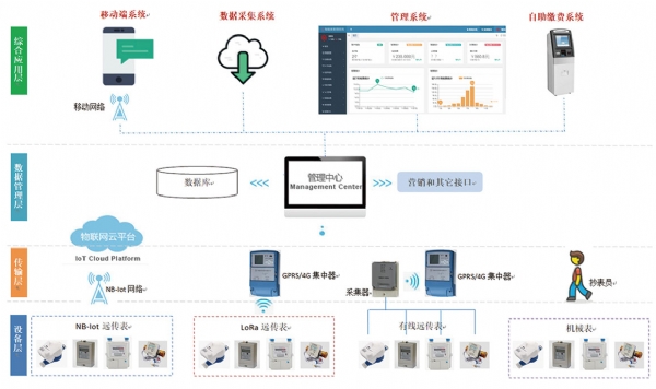 遠傳表解決方案